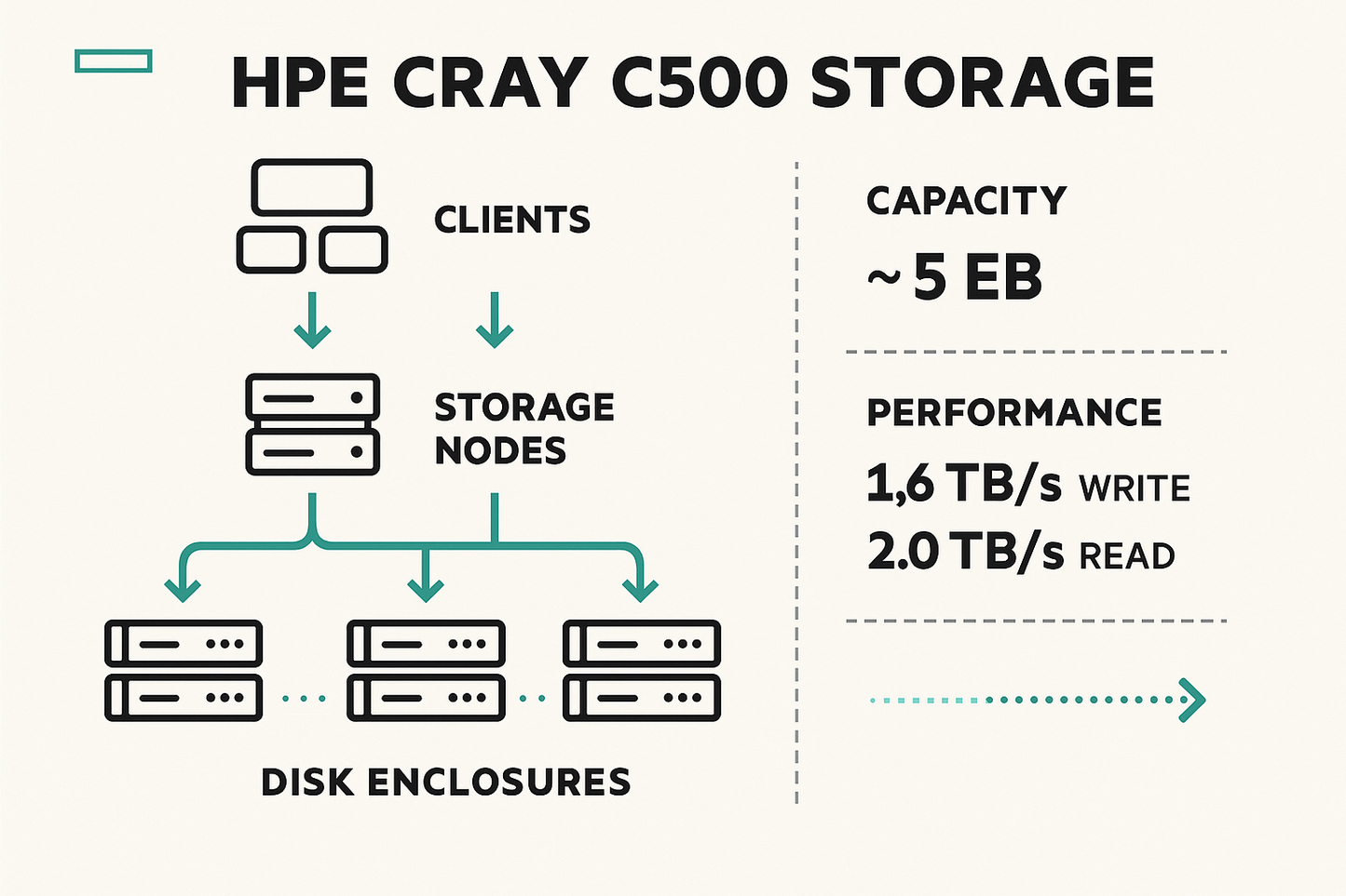HPE Cray C500 Technical