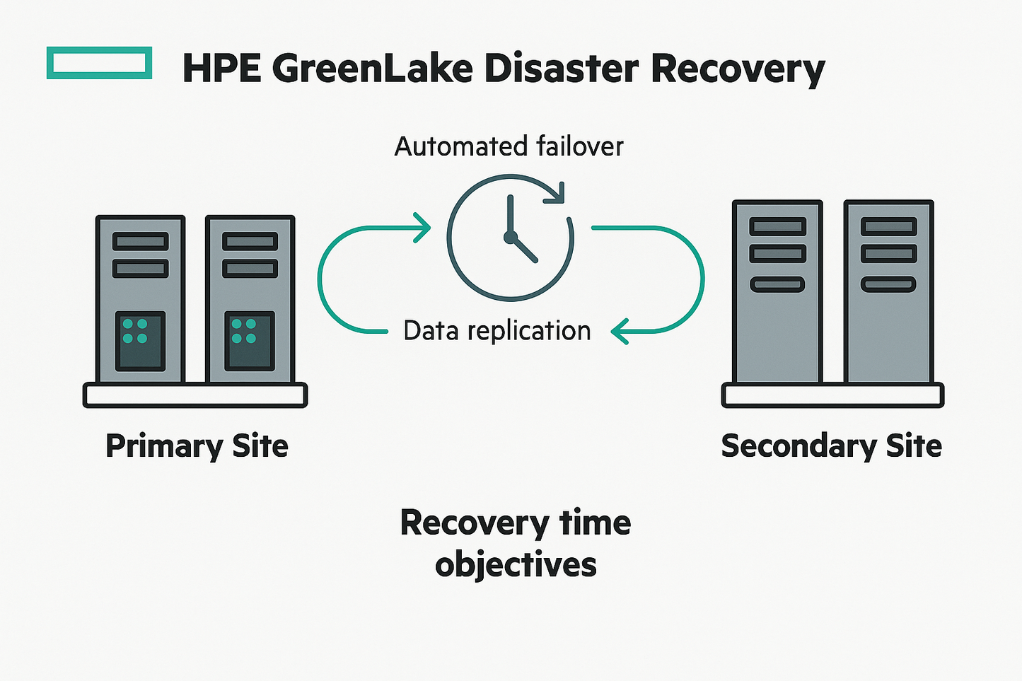HPE GreenLake DR Architecture