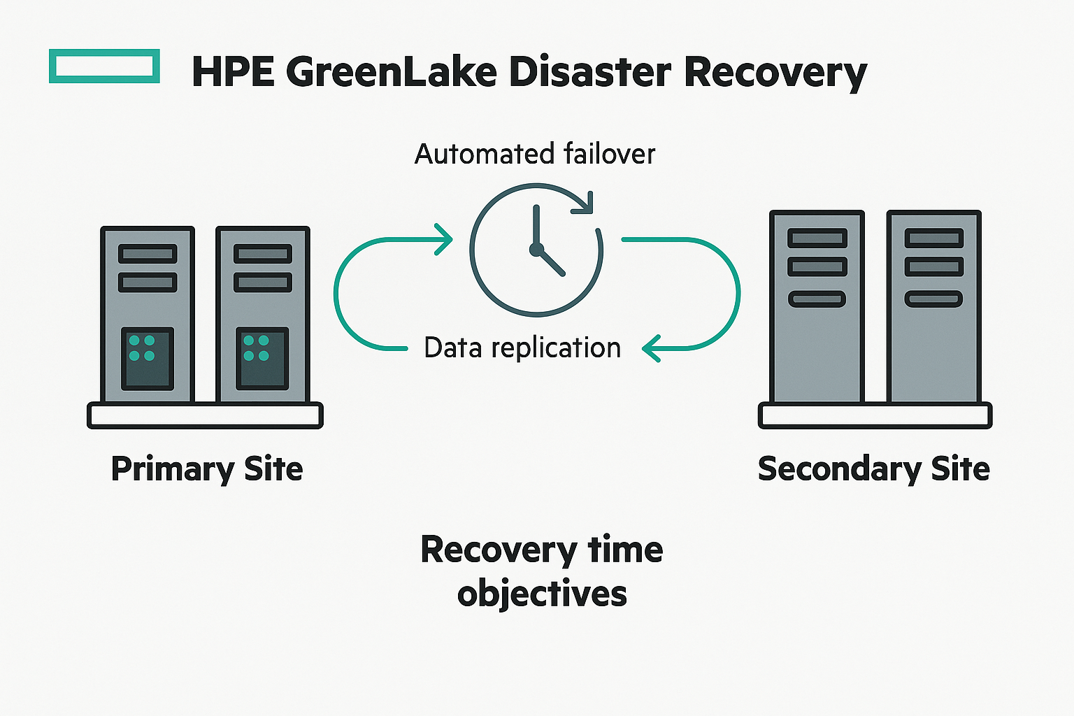 HPE GreenLake DR Architecture